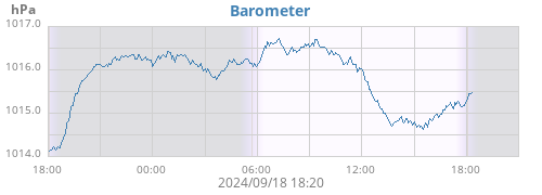 daybarometer