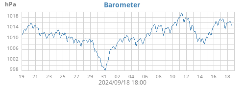 monthbarometer