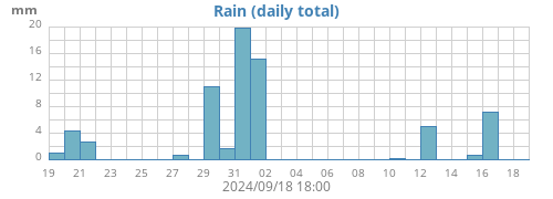 monthrain