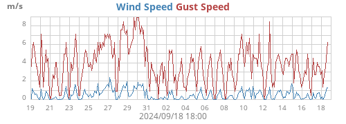 monthwind