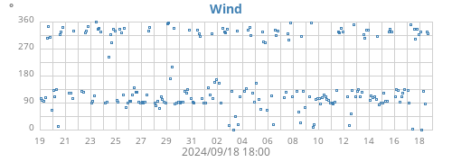 monthwinddir