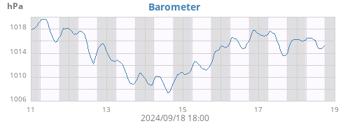 weekbarometer