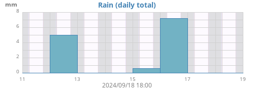 weekrain