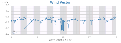 weekwindvec