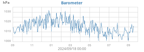 yearbarometer