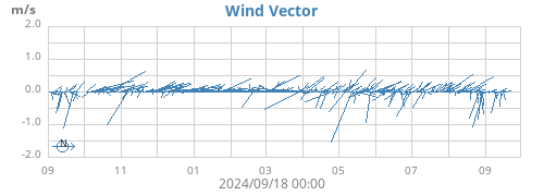 yearwindvec